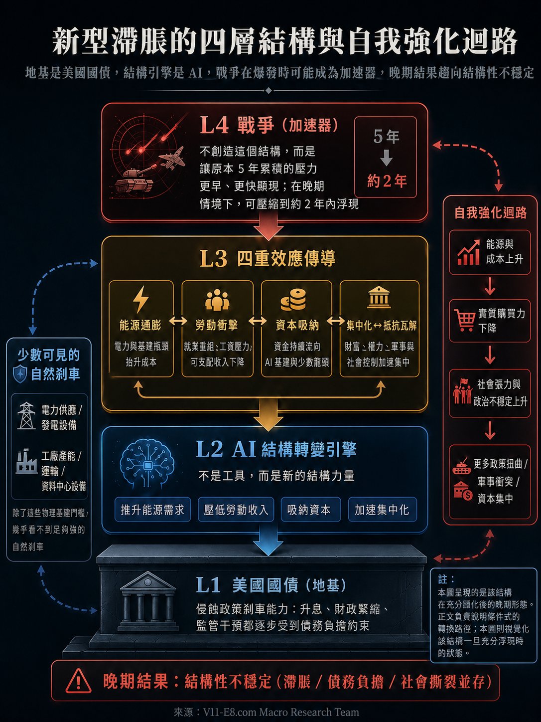 新型滯脹的四層結構與自我強化迴路